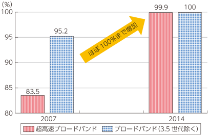 図表1-1-3-2 ブロードバンド利用可能世帯率の推移