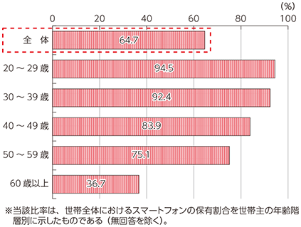 図表1-1-3-4 スマートフォンの保有状況