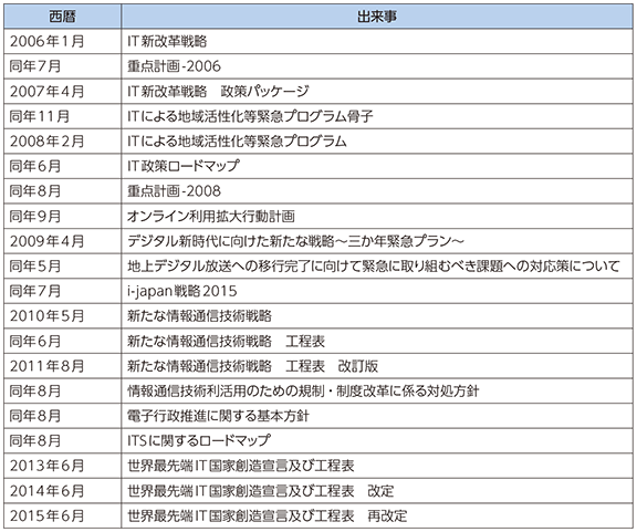 図表1-1-3-5 2006年以降のIT国家戦略年表