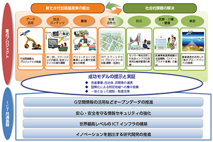 図表1-1-3-6 「ICT成長戦略」の概要