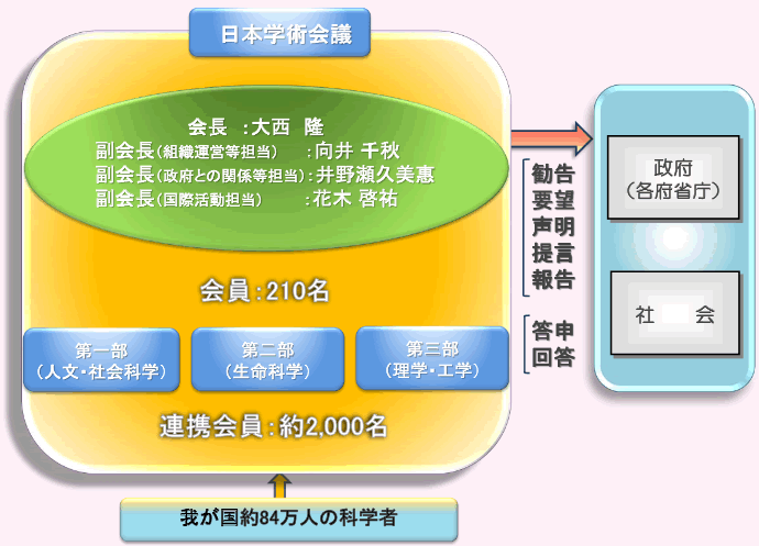 第2‐1‐8図 日本学術会議の構成