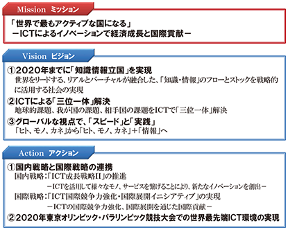 図表1-1-3-7 「スマート・ジャパンICT戦略」の概要