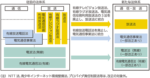 図表1-1-3-8 通信・放送法体系の見直し