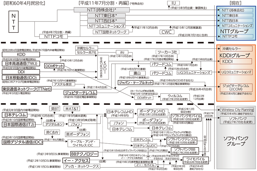 図表1-1-3-9 通信業界の再編の経緯