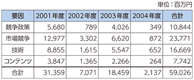 図表1 ADSL普及要因の貢献度