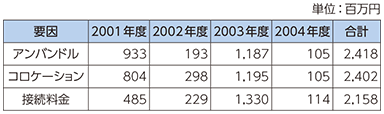 図表2 競争政策要因の貢献度