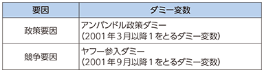 図表3 ADSL政策及び競争要因変数（ダミー変数）