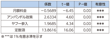 図表4 ADSLの普及要因分析－推定結果－