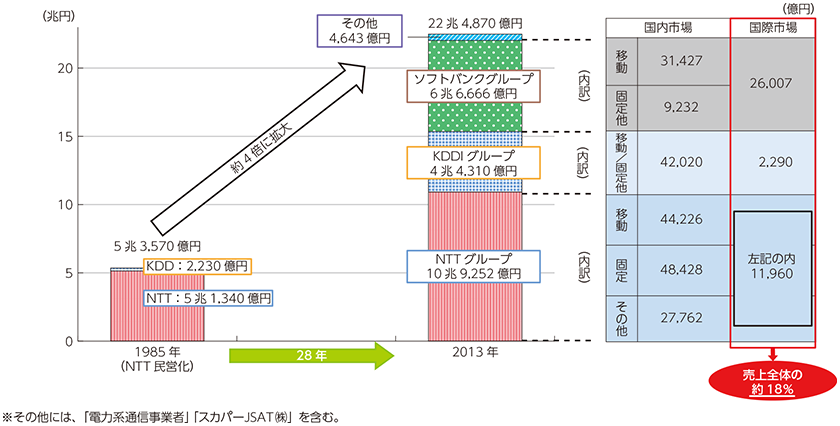 図表1-2-1-1 主要国内通信事業者等の売上高