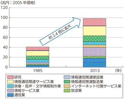 図表1-2-1-2 ICT産業の実質国内生産額