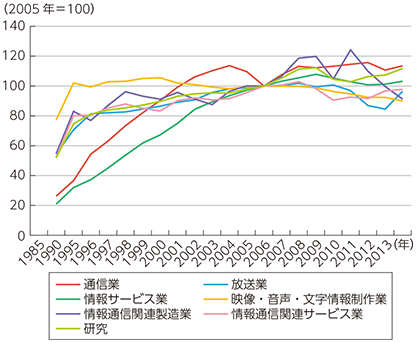 図表1-2-1-3 ICT産業の実質国内生産額の推移（部門別