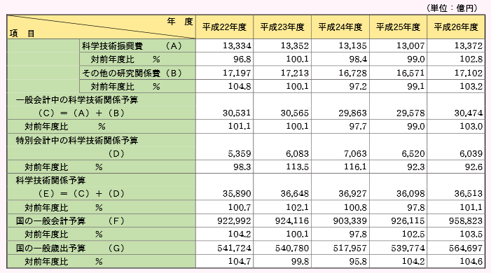 第2‐1‐10表 科学技術関係予算の推移