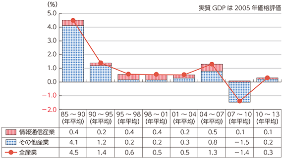 図表1-2-1-4 実質GDP成長率の推移とICT産業の寄与