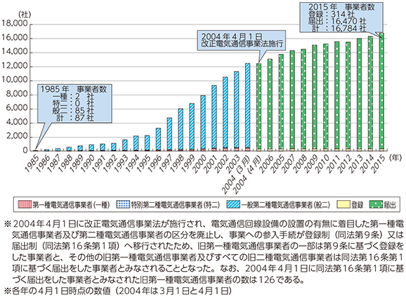 図表1-2-2-1 通信事業者数の推移