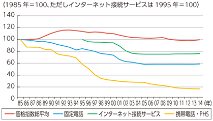 図表1-2-2-2 通信料金の推移