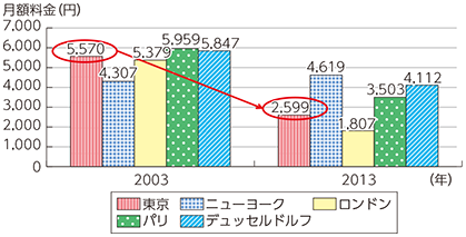 図表1-2-2-3 携帯電話通話料金の国際比較