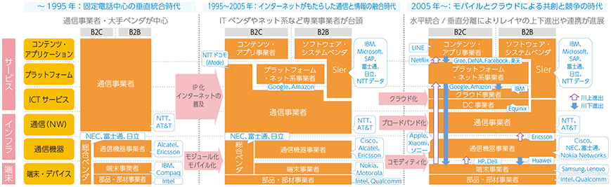 図表1-3-1-1 ICT産業の構造変化（レイヤーとプレイヤー）