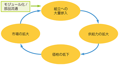 図表1-3-1-5 モジュール化による需給構造の変化の過程