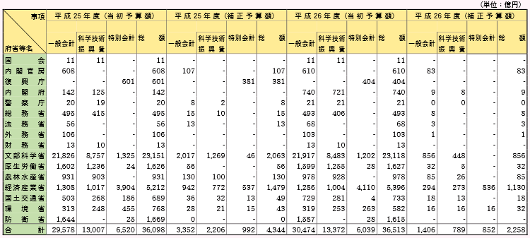 第2‐1‐11表 府省別科学技術関係予算