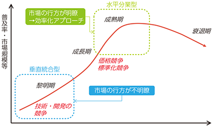 図表1-3-1-8 製品のライフサイクルと垂直統合・水平分業の関係性