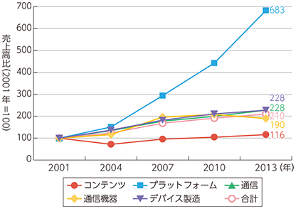 図表1-3-2-1 ICT関連企業の売上高合計の伸び率（2001年を100とした場合）