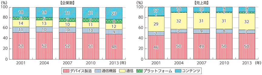 図表1-3-2-2 企業数及び売上高のレイヤー別構成比の推移（グローバル）