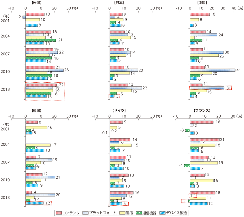 図表1-3-2-6 各レイヤーの収益性の変化（主要国別）