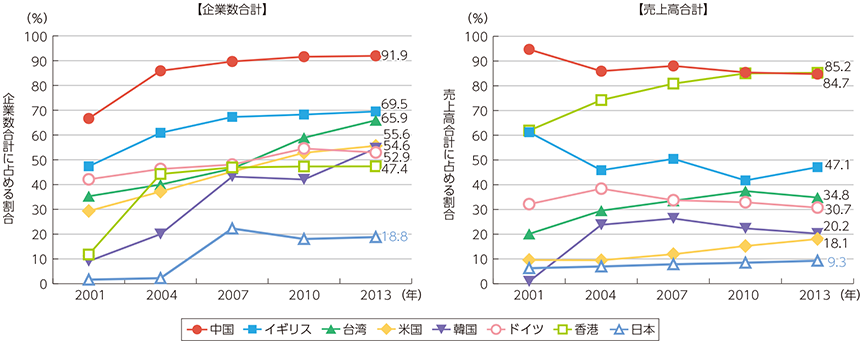 図表1-3-2-7 各国ICT企業数合計及び売上高合計に占める1990年以降に設立された企業数の割合