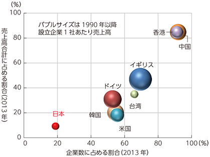 図表1-3-2-8 各国ICT企業（1990年以降設立）の位置づけ（2013年時点）