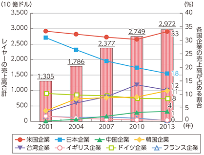 図表1-3-2-9 デバイス製造レイヤーの売上高合計と各国企業のシェア変化