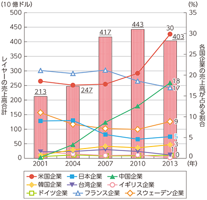 図表1-3-2-10 通信機器レイヤーの売上高合計及び各国企業のシェア変化