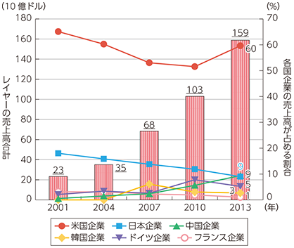 図表1-3-2-11 プラットフォームレイヤーの売上高合計及び各国企業のシェア変化