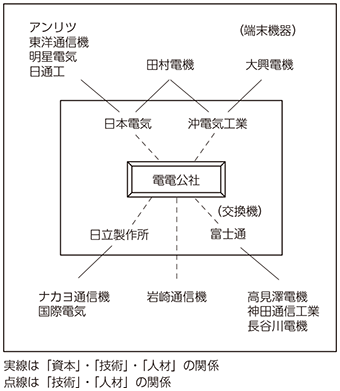 図表1-3-3-1 電電公社を中心とする通信機器事業者との関係