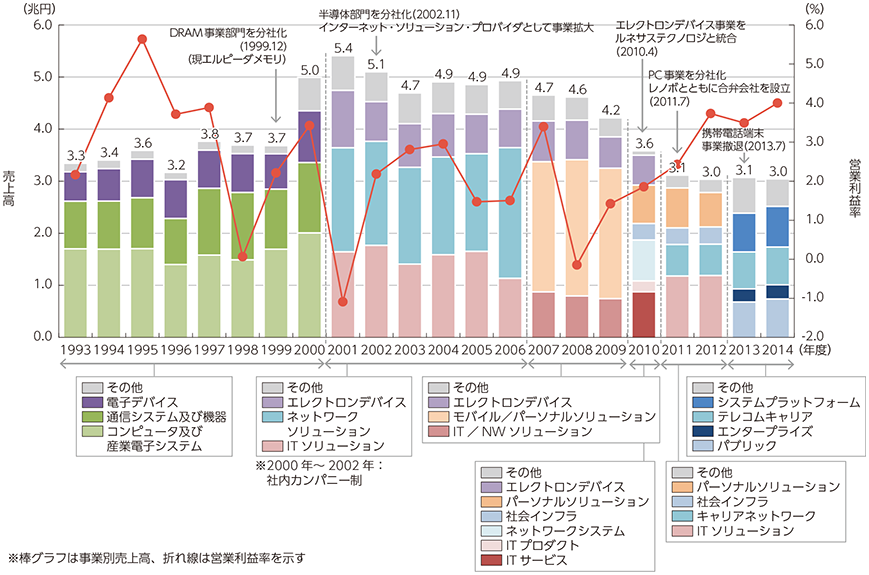 図表1-3-3-2 NECの事業別売上高及び全体の営業利益率の推移