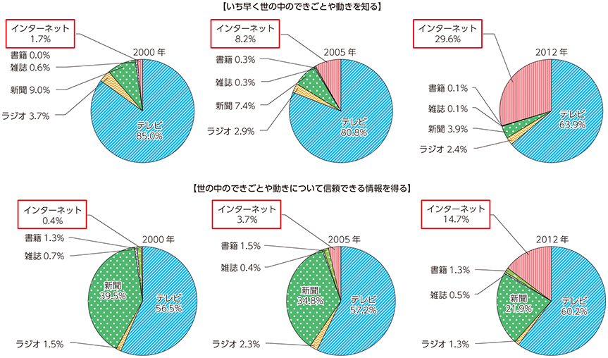 図表2-1-1-1 最も頻繁に利用するメディアの推移（目的別）