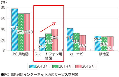 図表2-1-1-2 インターネット地図の利用拡大