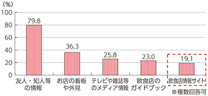 図表2-1-1-3 飲食店情報サイトの利用経験（2003年）