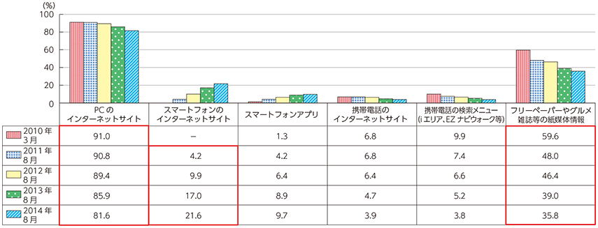 図表2-1-1-4 飲食店の情報を調べる際の情報源の変化