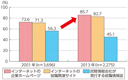 図表2-1-1-5 新入社員における就職活動の利用情報源の変化