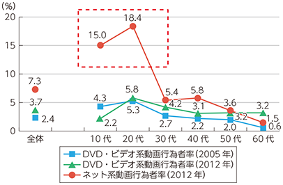 図表2-1-1-6 動画系メディア利用の行為者率