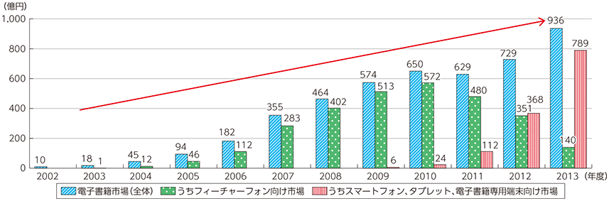 図表2-1-1-9 電子書籍市場の拡大
