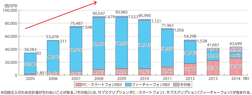 図表2-1-1-10 有料音楽配信売上実績