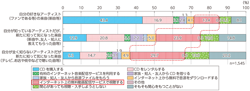 図表2-1-1-11 音楽の最終的な入手手段