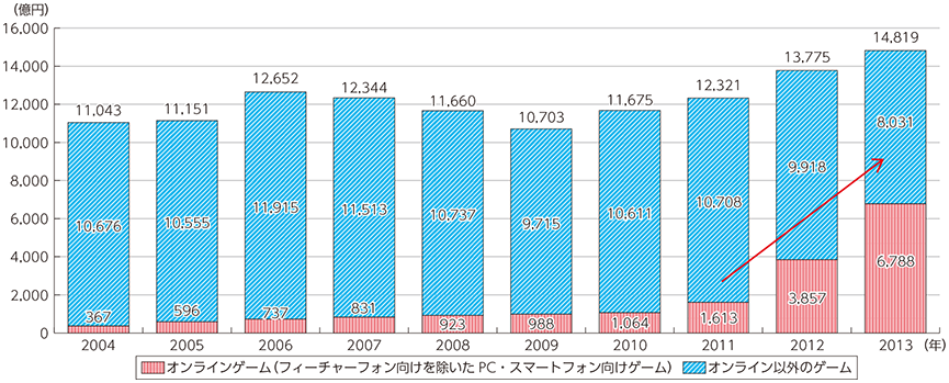 図表2-1-1-12 オンラインゲーム市場の拡大