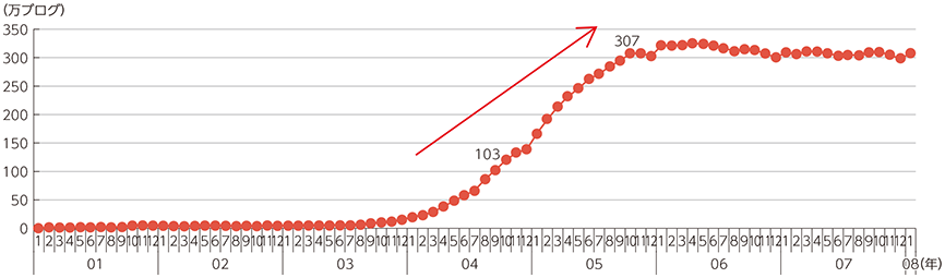 図表2-1-1-13 国内のアクティブブログの増加