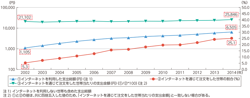 図表2-1-1-15 ネットショッピングにおける利用世帯割合と1世帯当たりの支出金額の推移（二人以上の世帯、2002年～2014年）