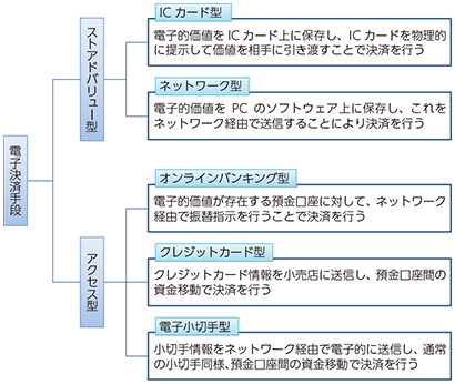 図表2-1-1-16 電子決済手段の分類