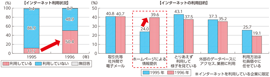 図表2-1-2-2 インターネット黎明期における企業の利用状況と利用目的