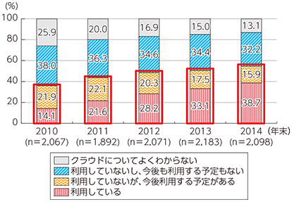 図表2-1-2-4 企業におけるクラウドコンピューティングの利用状況の推移