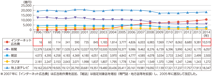 図表2-1-2-5 日本における媒体別広告費の推移